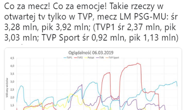 NIESAMOWITA oglądalność meczu PSG 1-3 MU!